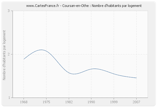 Coursan-en-Othe : Nombre d'habitants par logement