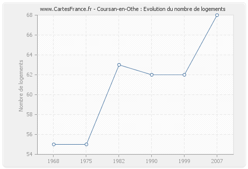 Coursan-en-Othe : Evolution du nombre de logements