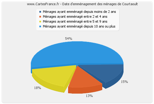 Date d'emménagement des ménages de Courtaoult