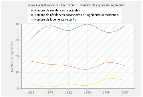 Courtaoult : Evolution des types de logements