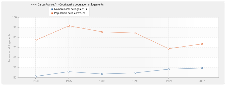 Courtaoult : population et logements