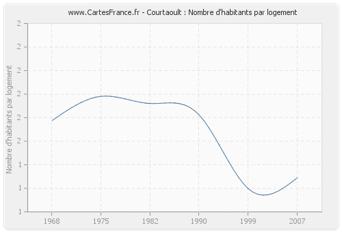 Courtaoult : Nombre d'habitants par logement