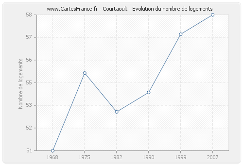 Courtaoult : Evolution du nombre de logements