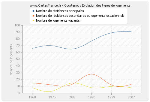 Courtenot : Evolution des types de logements