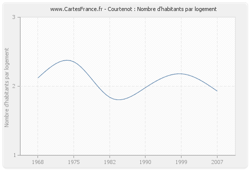 Courtenot : Nombre d'habitants par logement