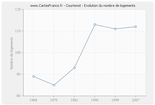 Courtenot : Evolution du nombre de logements