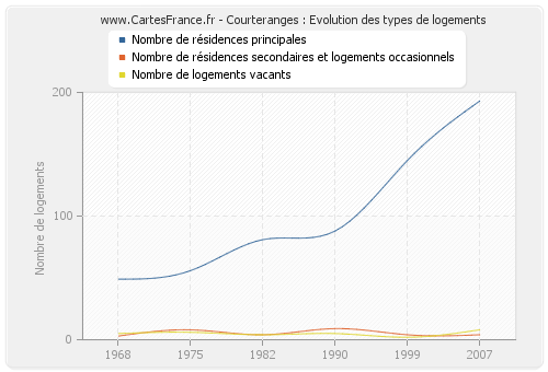 Courteranges : Evolution des types de logements