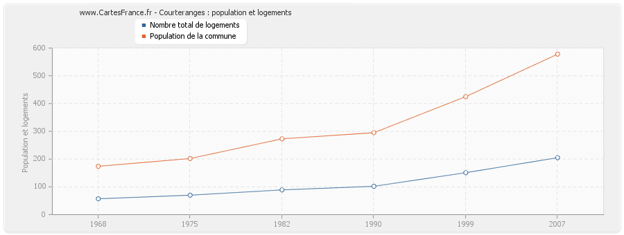 Courteranges : population et logements