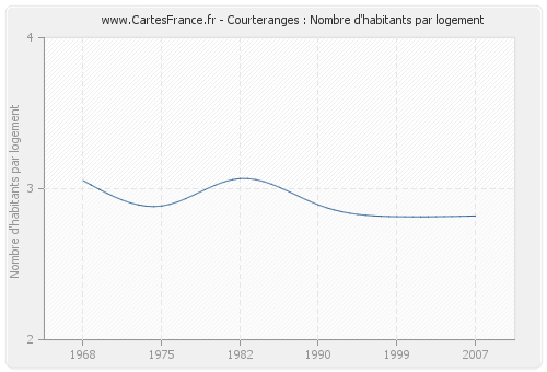 Courteranges : Nombre d'habitants par logement