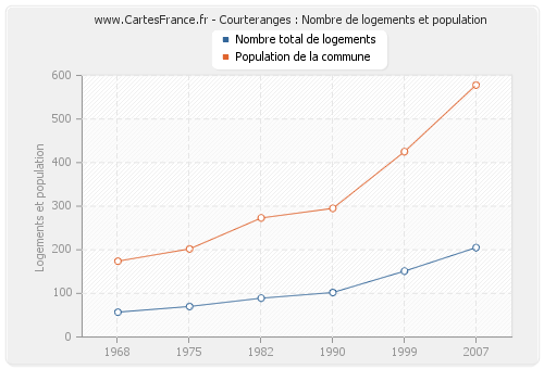 Courteranges : Nombre de logements et population