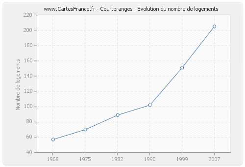 Courteranges : Evolution du nombre de logements