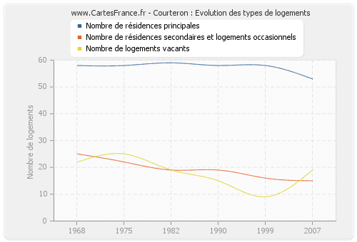 Courteron : Evolution des types de logements