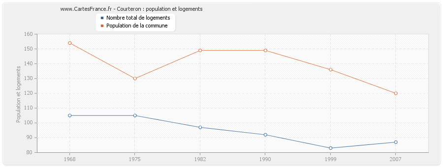 Courteron : population et logements