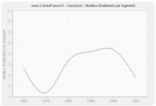 Courteron : Nombre d'habitants par logement