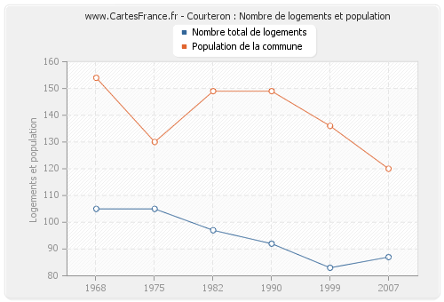 Courteron : Nombre de logements et population