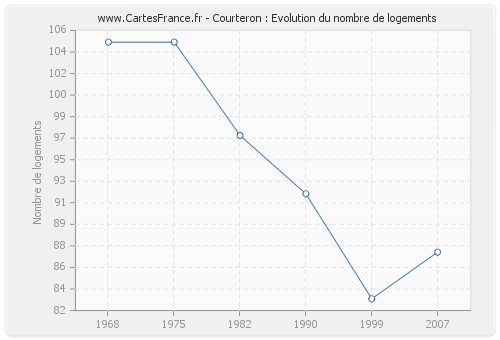 Courteron : Evolution du nombre de logements