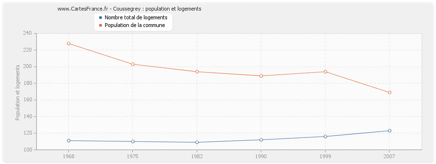 Coussegrey : population et logements