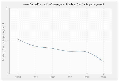 Coussegrey : Nombre d'habitants par logement