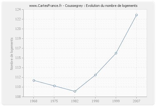 Coussegrey : Evolution du nombre de logements