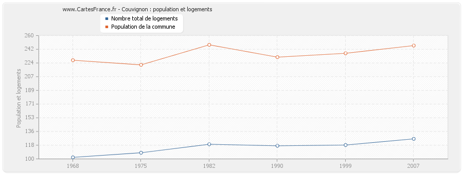 Couvignon : population et logements