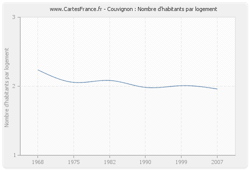 Couvignon : Nombre d'habitants par logement
