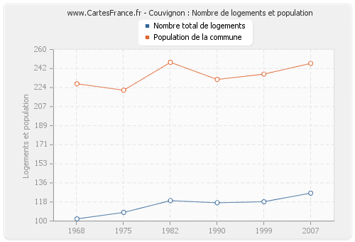 Couvignon : Nombre de logements et population