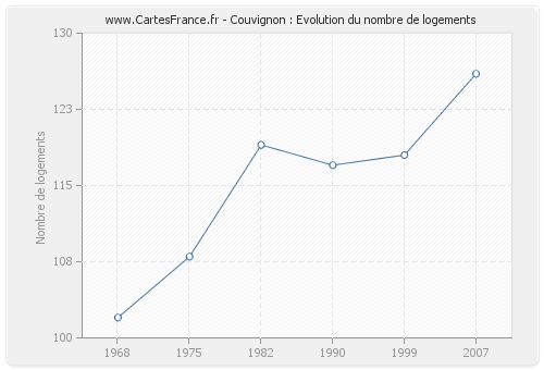 Couvignon : Evolution du nombre de logements