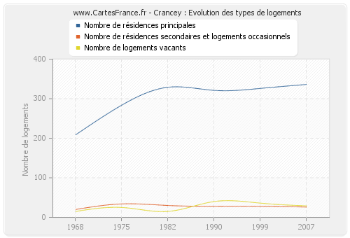 Crancey : Evolution des types de logements