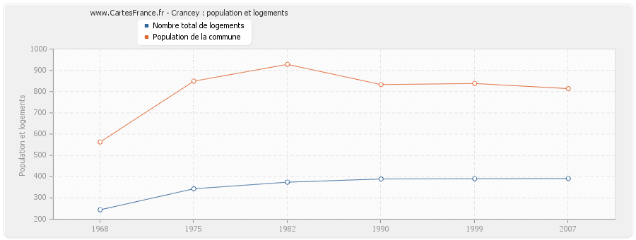 Crancey : population et logements