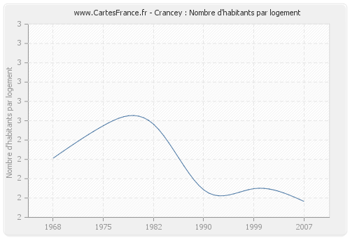 Crancey : Nombre d'habitants par logement