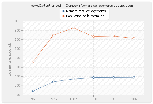 Crancey : Nombre de logements et population