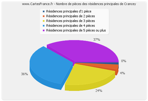 Nombre de pièces des résidences principales de Crancey