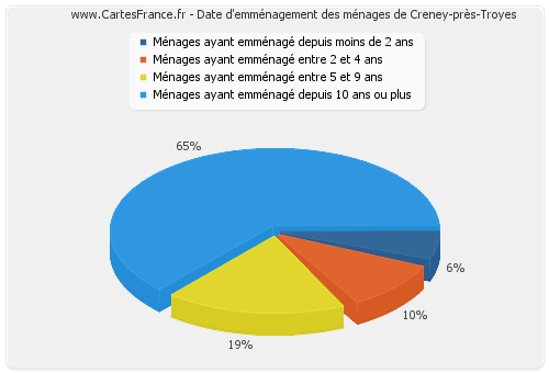 Date d'emménagement des ménages de Creney-près-Troyes