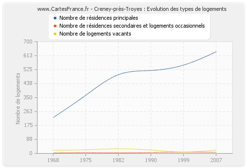 Creney-près-Troyes : Evolution des types de logements