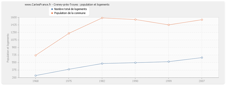 Creney-près-Troyes : population et logements