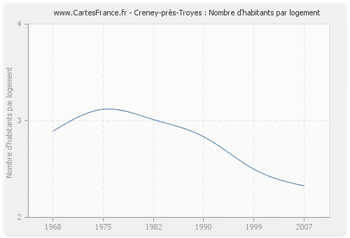 Creney-près-Troyes : Nombre d'habitants par logement
