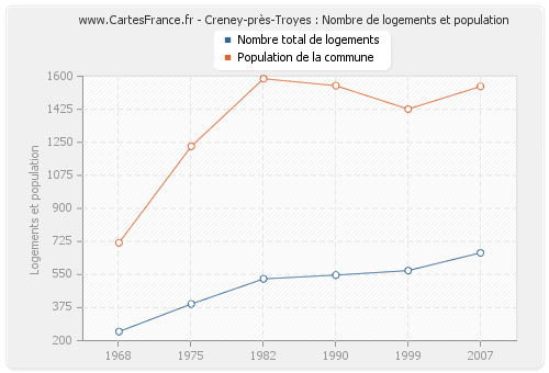 Creney-près-Troyes : Nombre de logements et population