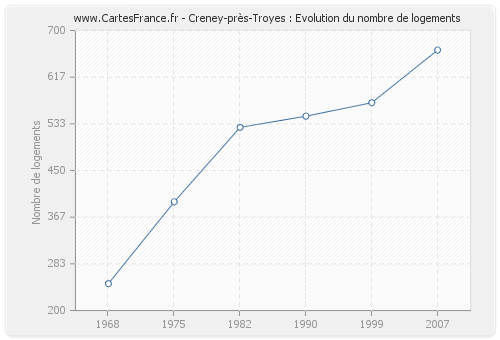 Creney-près-Troyes : Evolution du nombre de logements