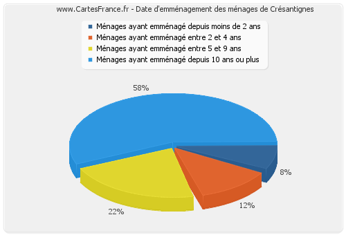 Date d'emménagement des ménages de Crésantignes