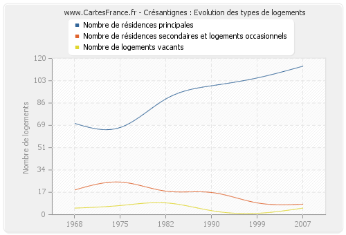 Crésantignes : Evolution des types de logements