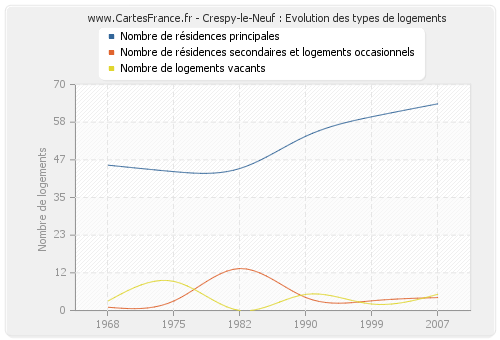 Crespy-le-Neuf : Evolution des types de logements