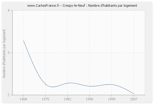 Crespy-le-Neuf : Nombre d'habitants par logement