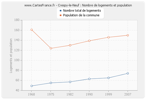 Crespy-le-Neuf : Nombre de logements et population