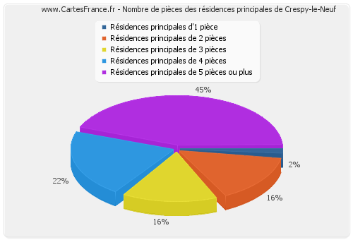 Nombre de pièces des résidences principales de Crespy-le-Neuf