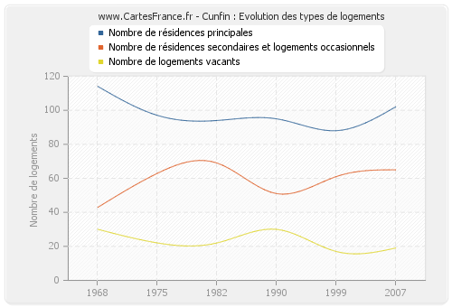 Cunfin : Evolution des types de logements