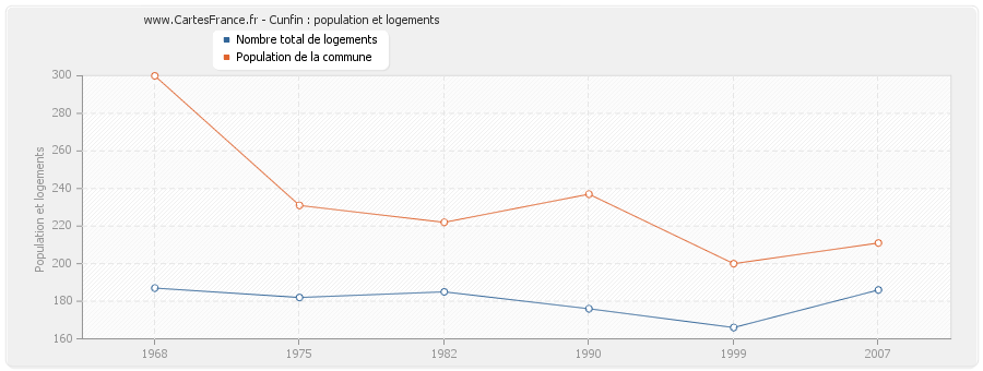 Cunfin : population et logements