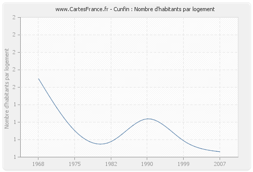 Cunfin : Nombre d'habitants par logement