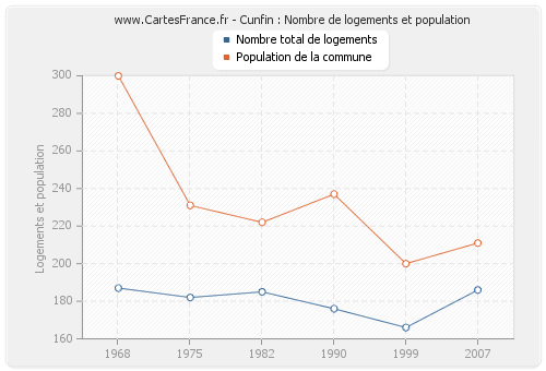 Cunfin : Nombre de logements et population