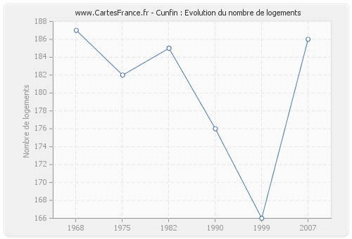 Cunfin : Evolution du nombre de logements