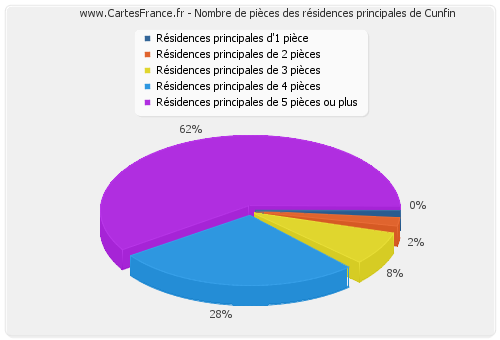 Nombre de pièces des résidences principales de Cunfin